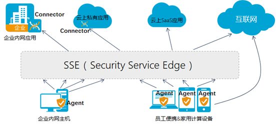 找準邊界,吃定安全 | SSE，企業(yè)應用訪問的安全新邊界