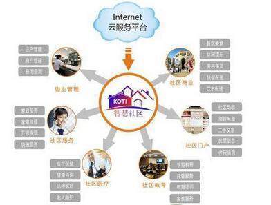 智慧社區(qū)發(fā)展 社區(qū)管理和服務(wù)的創(chuàng)新模式與互聯(lián)網(wǎng)安全服務(wù)