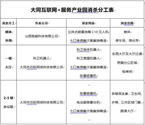 萬(wàn)城集團(tuán)大同互聯(lián)網(wǎng)服務(wù)產(chǎn)業(yè)園藍(lán)鷹防疫隊(duì) 筑牢疫情防控與互聯(lián)網(wǎng)安全服務(wù)雙防線