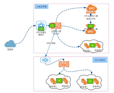 阿里云與騰訊云網(wǎng)絡(luò)安全服務(wù)技術(shù)比較 高防IP、WAF及其他安全服務(wù)